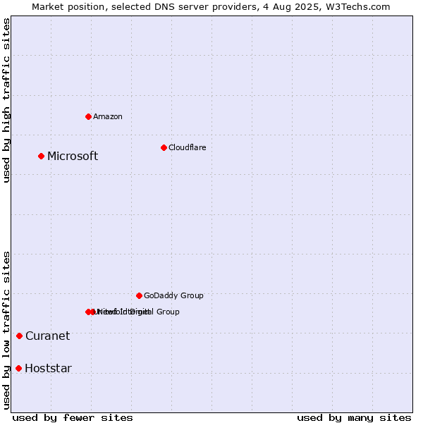 Market position of Microsoft vs. Curanet vs. Hoststar