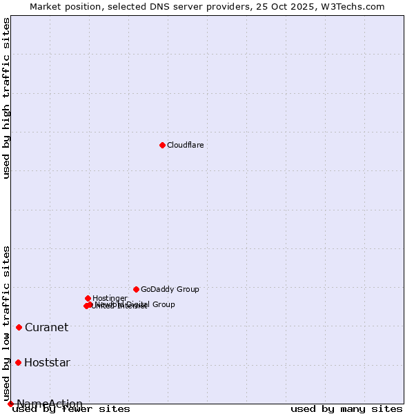 Market position of Curanet vs. Hoststar vs. NameAction