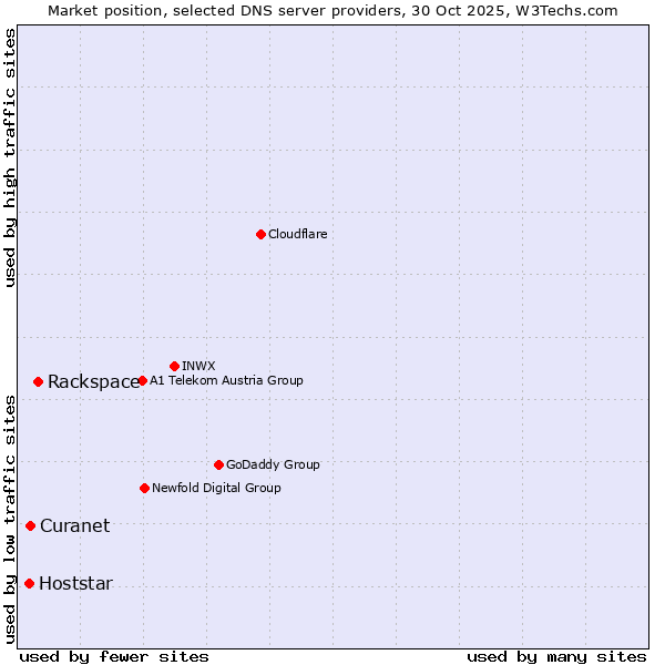 Market position of Rackspace vs. Curanet vs. Hoststar