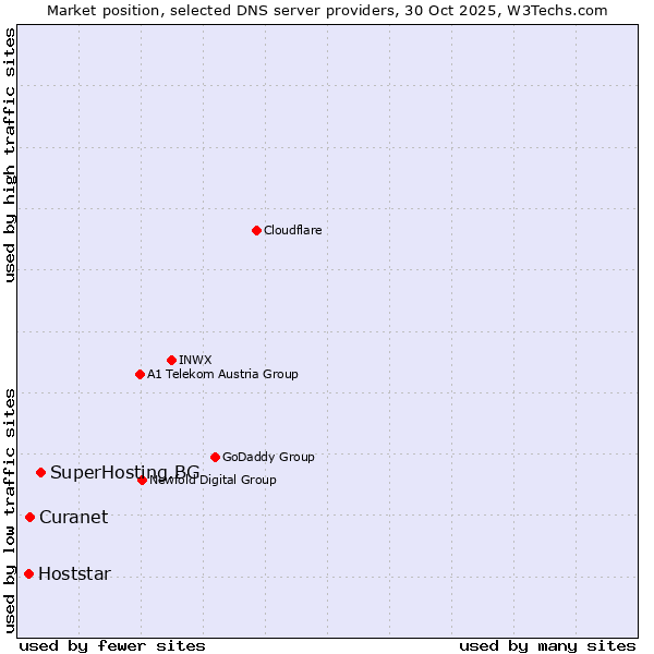 Market position of SuperHosting.BG vs. Curanet vs. Hoststar