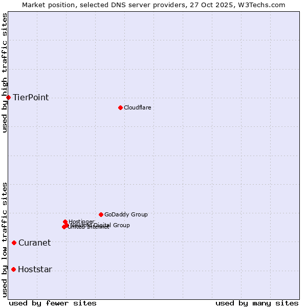 Market position of Curanet vs. Hoststar vs. TierPoint