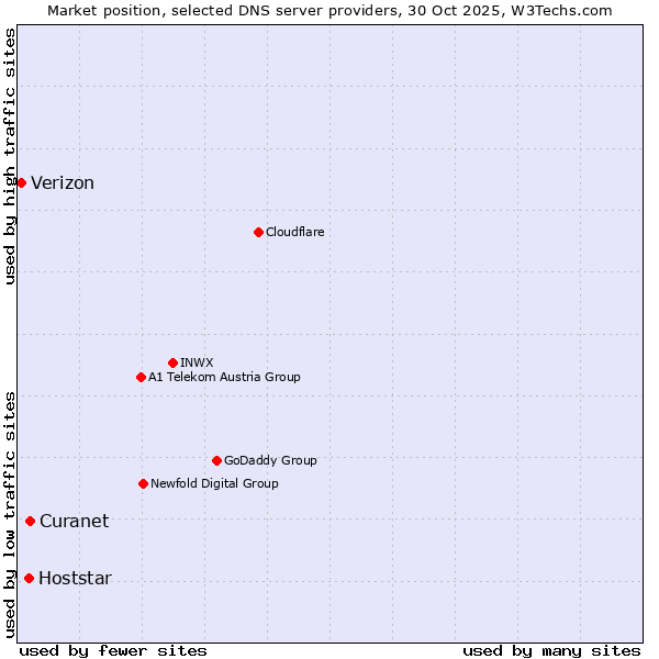 Market position of Curanet vs. Hoststar vs. Verizon