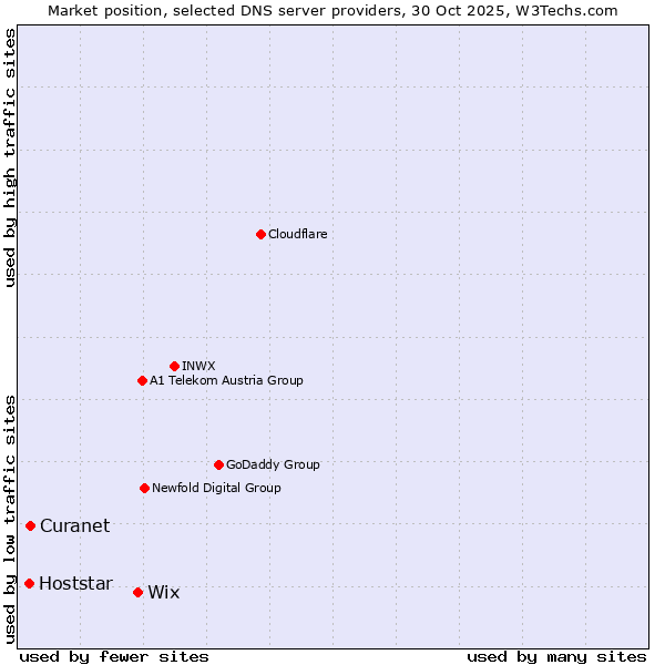 Market position of Wix vs. Curanet vs. Hoststar