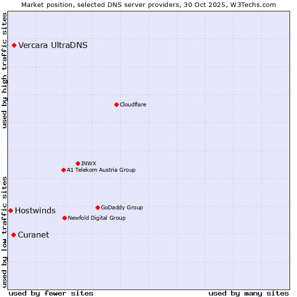 Market position of Vercara UltraDNS vs. Curanet vs. Hostwinds