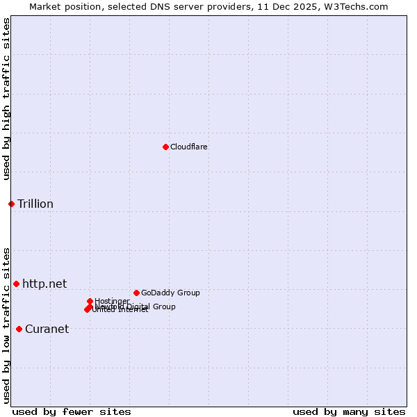 Market position of Curanet vs. http.net vs. Trillion