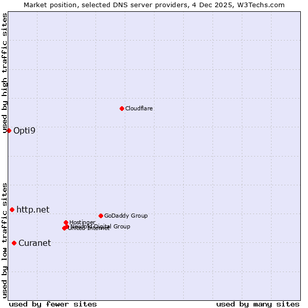 Market position of Curanet vs. http.net vs. Opti9
