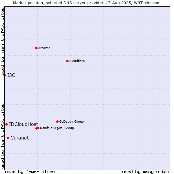 Market position of Curanet vs. IDCloudHost vs. I3C