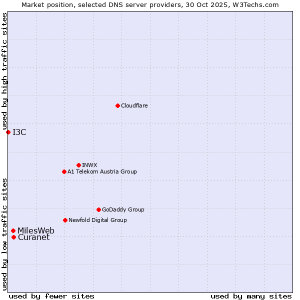 Market position of Curanet vs. MilesWeb vs. I3C