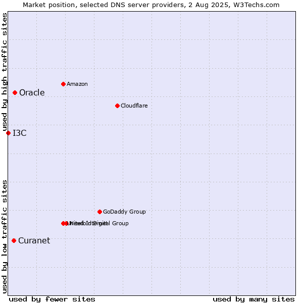 Market position of Oracle vs. Curanet vs. I3C