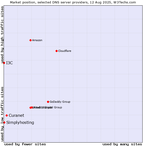 Market position of Curanet vs. Simplyhosting vs. I3C