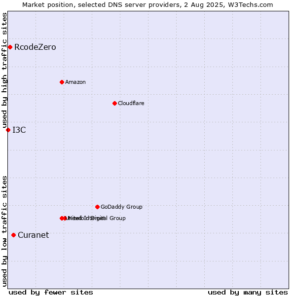 Market position of Curanet vs. RcodeZero vs. I3C