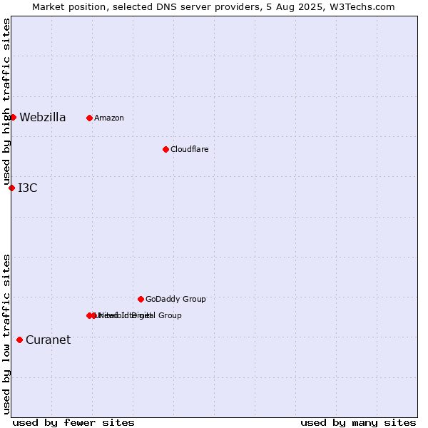 Market position of Curanet vs. Webzilla vs. I3C