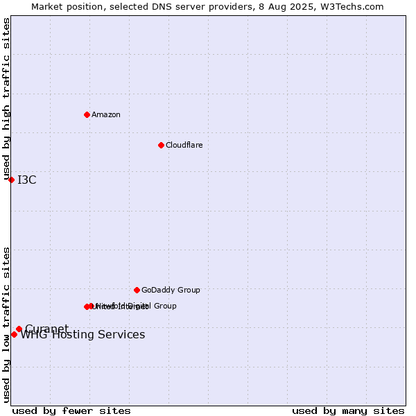 Market position of Curanet vs. WHG Hosting Services vs. I3C
