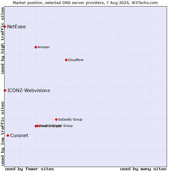 Market position of Curanet vs. ICONZ-Webvisions vs. NetEase