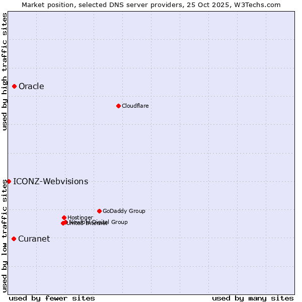 Market position of Oracle vs. Curanet vs. ICONZ-Webvisions