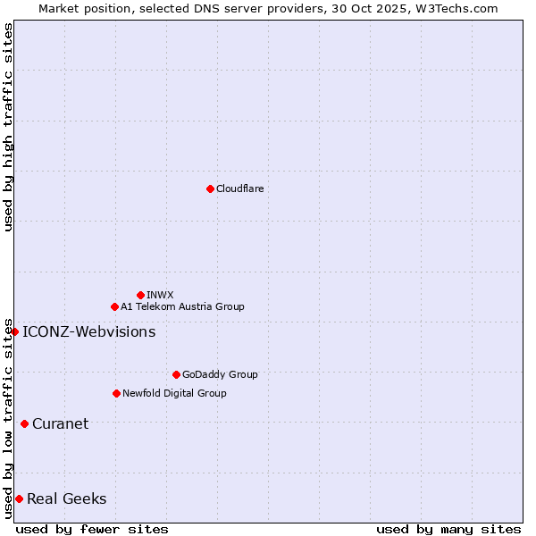 Market position of Curanet vs. Real Geeks vs. ICONZ-Webvisions
