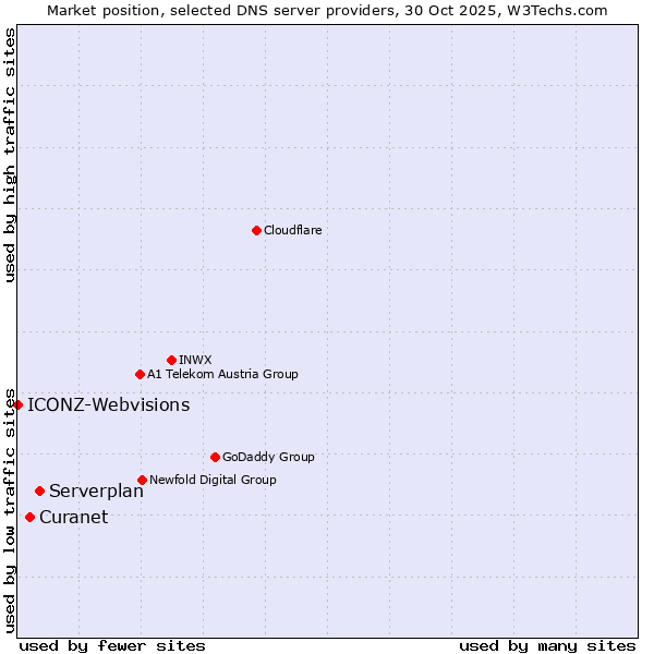 Market position of Serverplan vs. Curanet vs. ICONZ-Webvisions