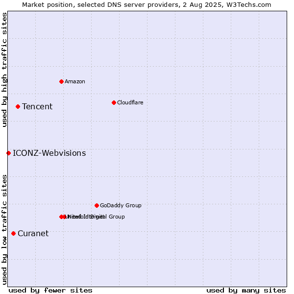 Market position of Tencent vs. Curanet vs. ICONZ-Webvisions