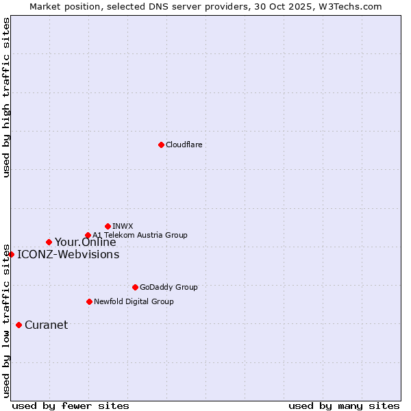 Market position of Your.Online vs. Curanet vs. ICONZ-Webvisions