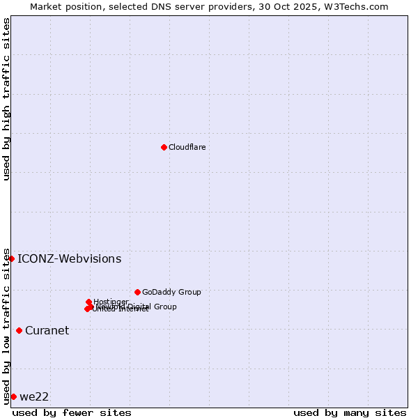 Market position of Curanet vs. we22 vs. ICONZ-Webvisions