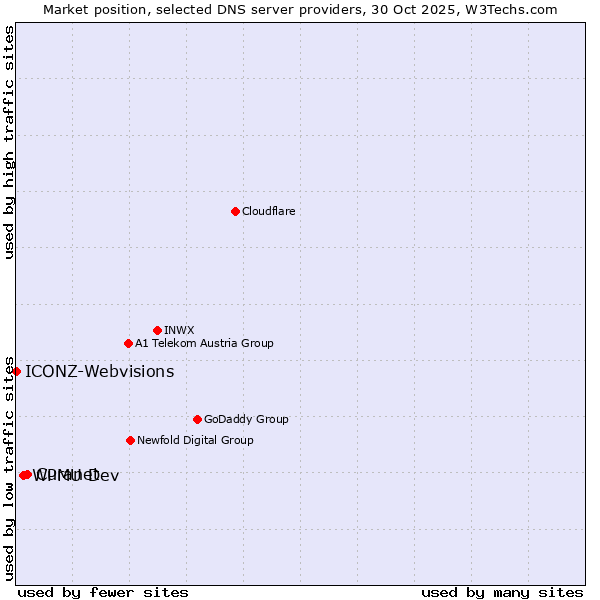 Market position of Curanet vs. WPMU Dev vs. ICONZ-Webvisions