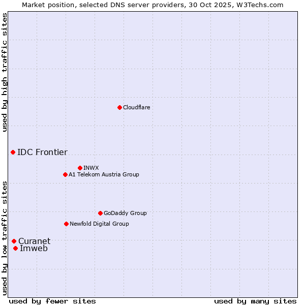Market position of Imweb vs. Curanet vs. IDC Frontier