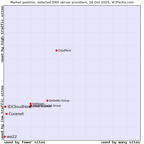 Market position of Curanet vs. IDCloudHost vs. we22