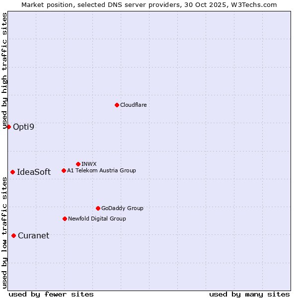 Market position of Curanet vs. IdeaSoft vs. Opti9