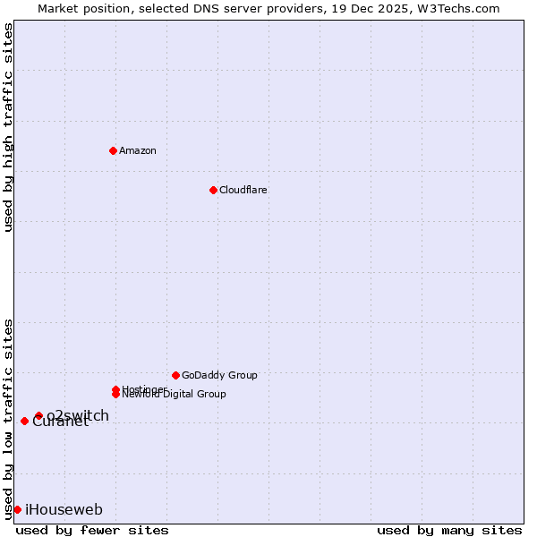 Market position of o2switch vs. Curanet vs. iHouseweb