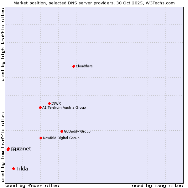 Market position of Tilda vs. Curanet vs. IHS
