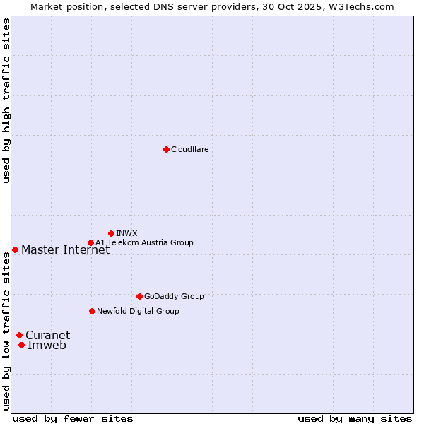 Market position of Imweb vs. Curanet vs. Master Internet