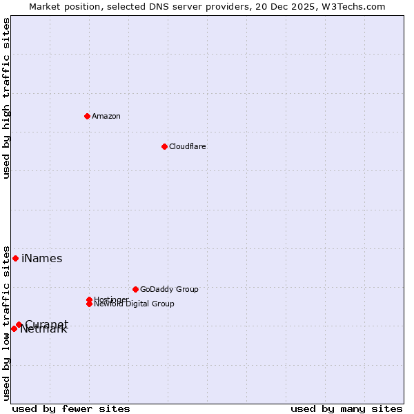 Market position of Curanet vs. iNames vs. Netmark