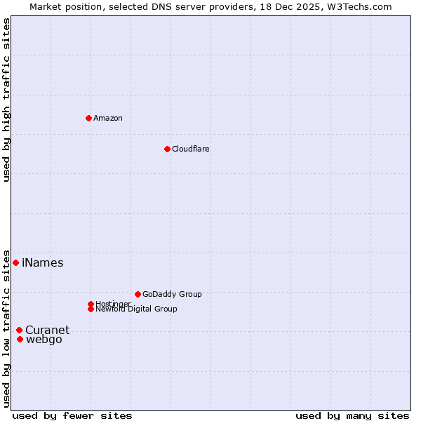 Market position of webgo vs. Curanet vs. iNames