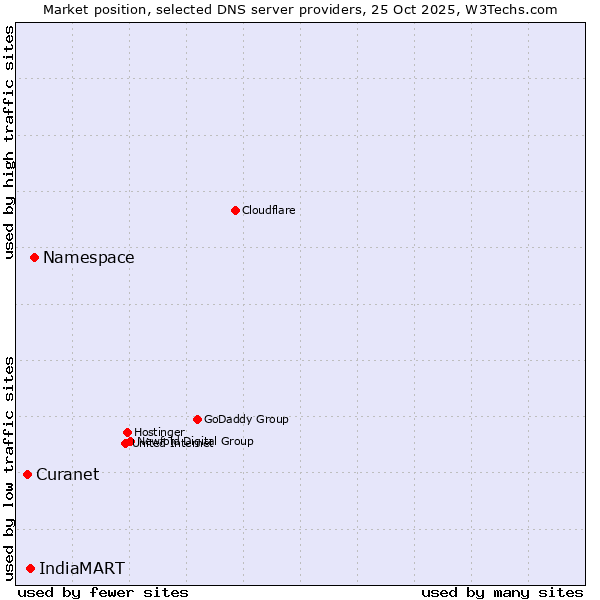 Market position of Namespace vs. IndiaMART vs. Curanet