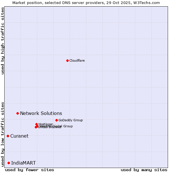 Market position of Network Solutions vs. IndiaMART vs. Curanet