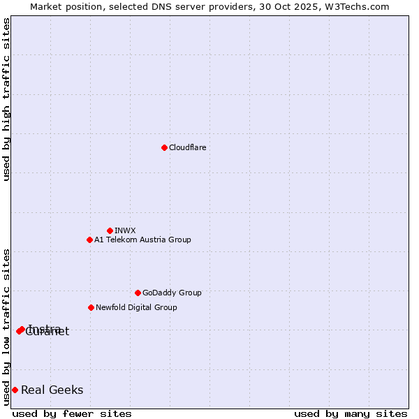 Market position of Instra vs. Curanet vs. Real Geeks
