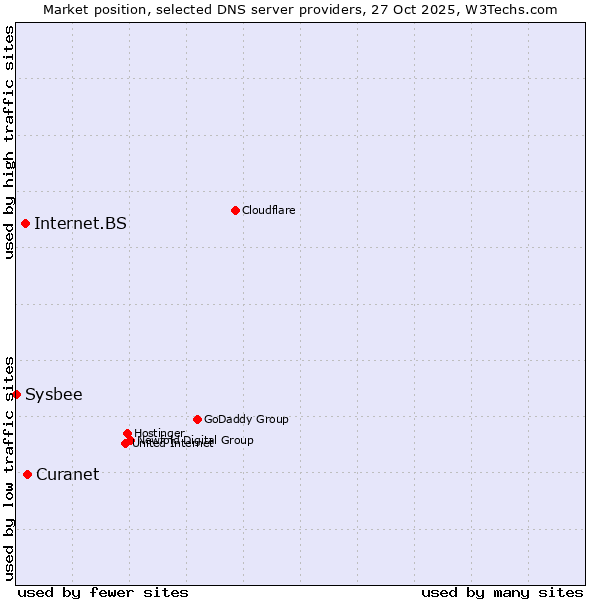 Market position of Curanet vs. Internet.BS vs. Sysbee