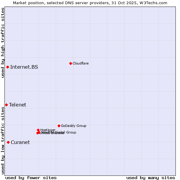 Market position of Curanet vs. Internet.BS vs. Telenet