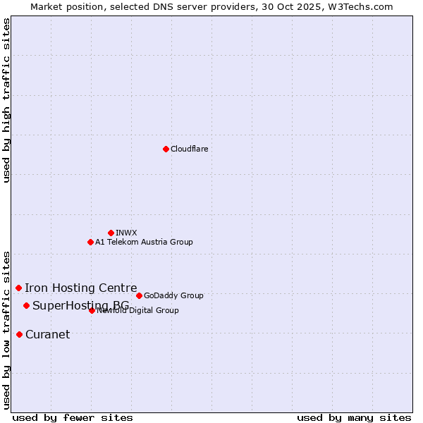 Market position of SuperHosting.BG vs. Curanet vs. Iron Hosting Centre