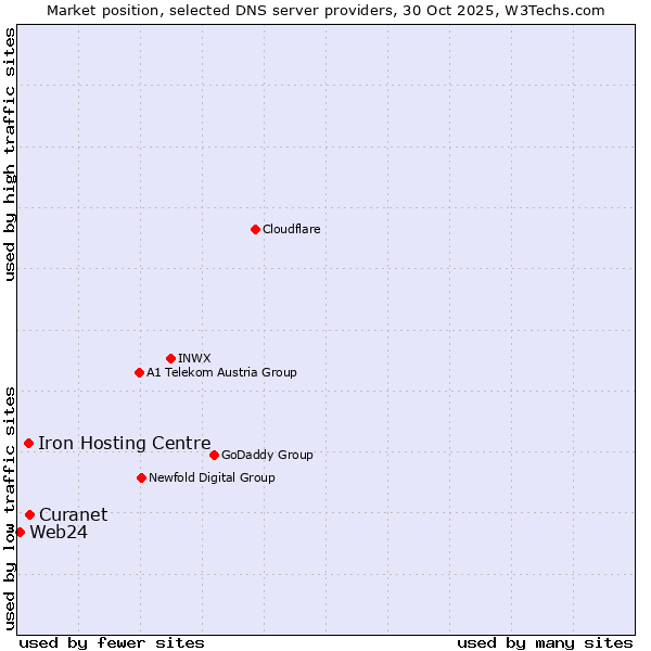 Market position of Curanet vs. Iron Hosting Centre vs. Web24
