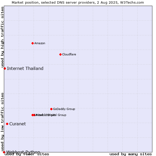 Market position of Curanet vs. Internet Thailand vs. Webhost Python