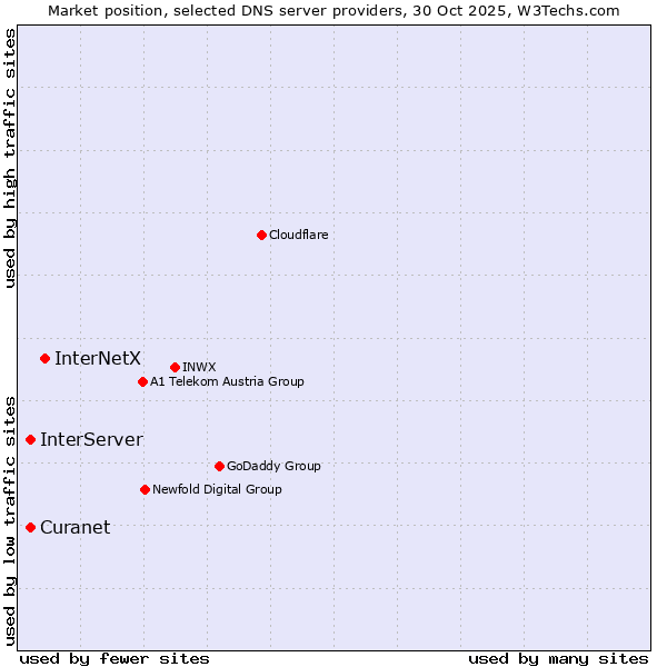Market position of InterNetX vs. InterServer vs. Curanet