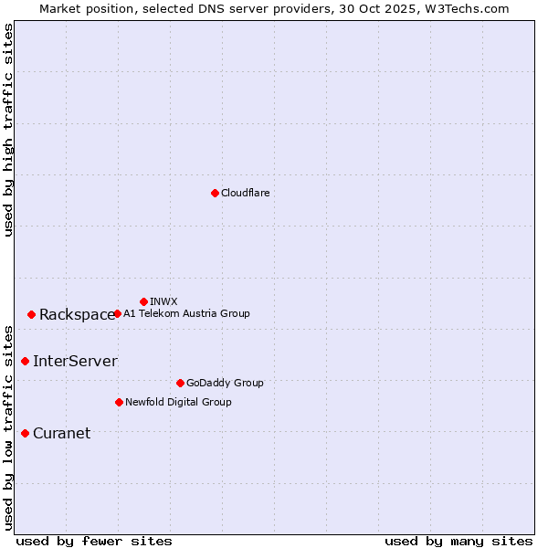 Market position of Rackspace vs. InterServer vs. Curanet