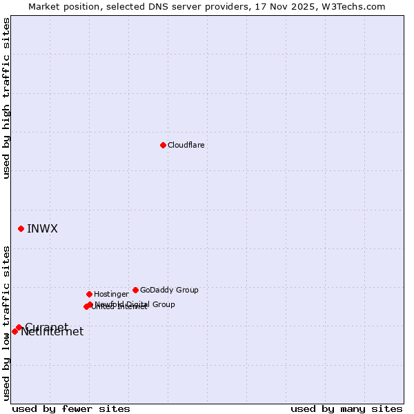 Market position of INWX vs. Curanet vs. Netinternet