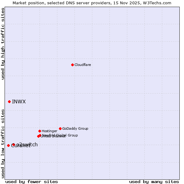 Market position of o2switch vs. INWX vs. Curanet