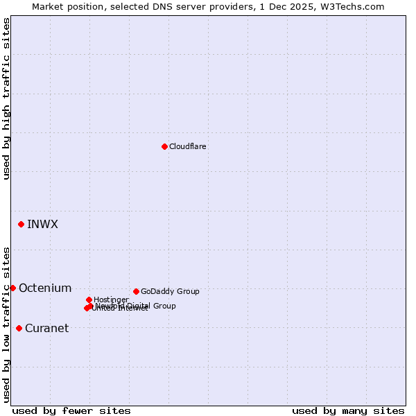 Market position of INWX vs. Curanet vs. Octenium