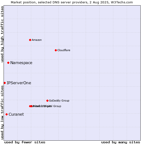 Market position of Namespace vs. Curanet vs. IPServerOne