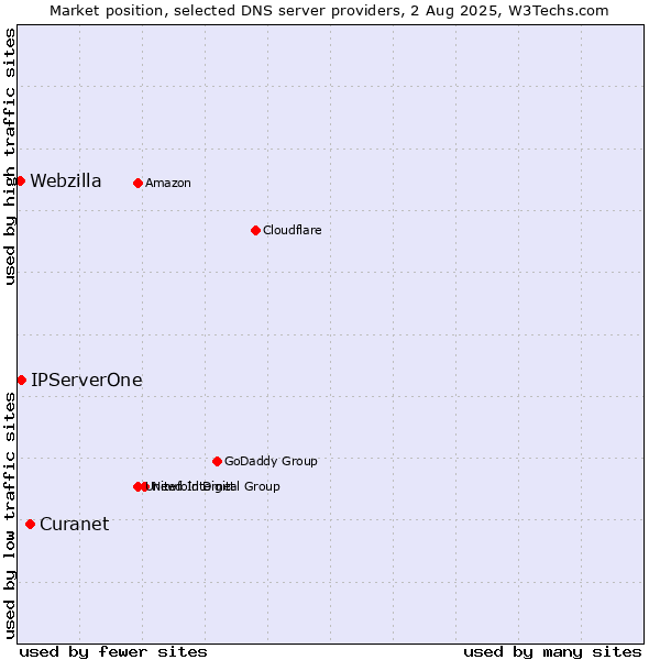 Market position of Curanet vs. IPServerOne vs. Webzilla