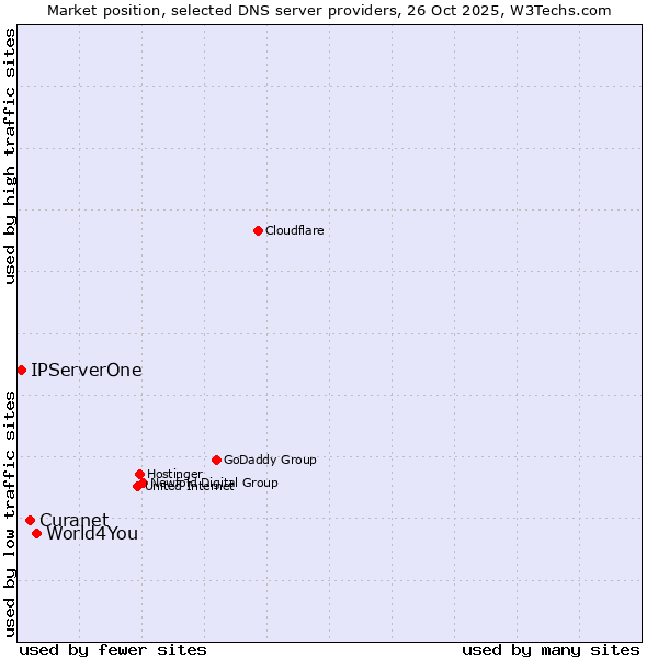 Market position of World4You vs. Curanet vs. IPServerOne