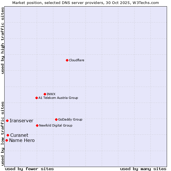 Market position of Curanet vs. Iranserver vs. Name Hero